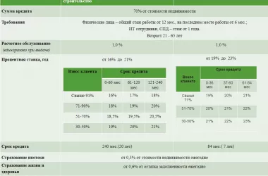 Іпотечне кредитування від банку 